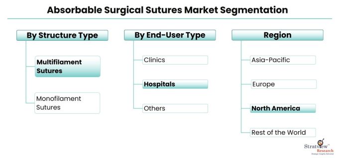 Absorbable-Surgical-Sutures-Market-Segmentation